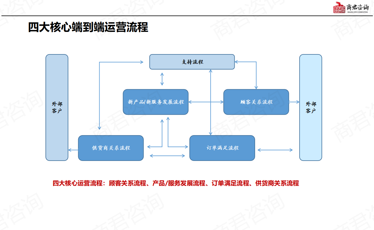 流程管理