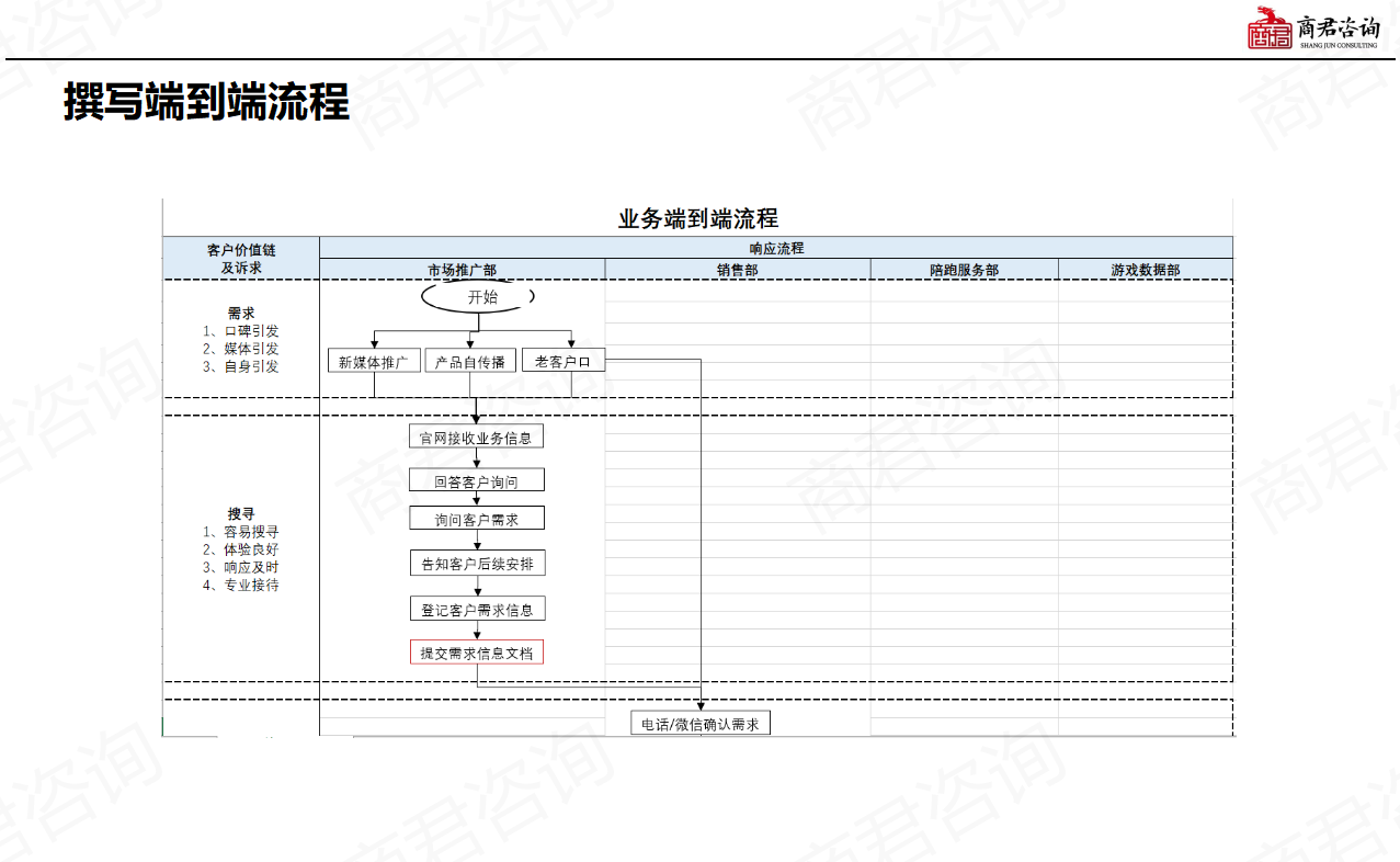 流程化管理