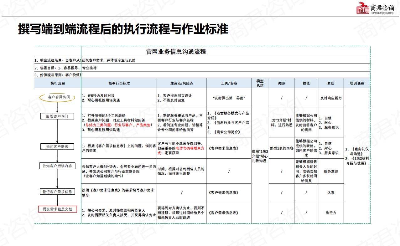 企业流程管理