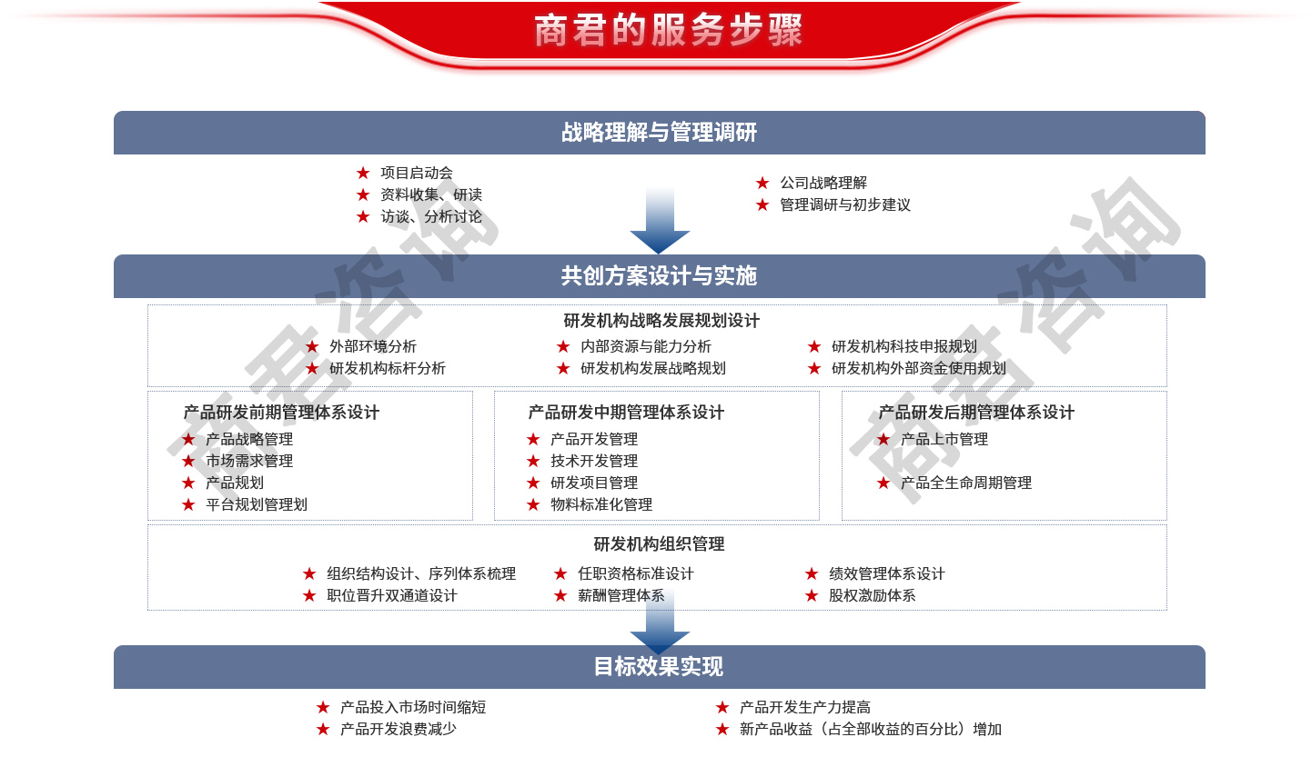 集成产品开发（IPD）